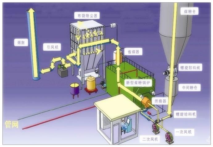 火电厂燃烧器减排