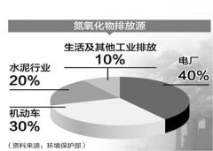 NOx的主要分类及生成原理